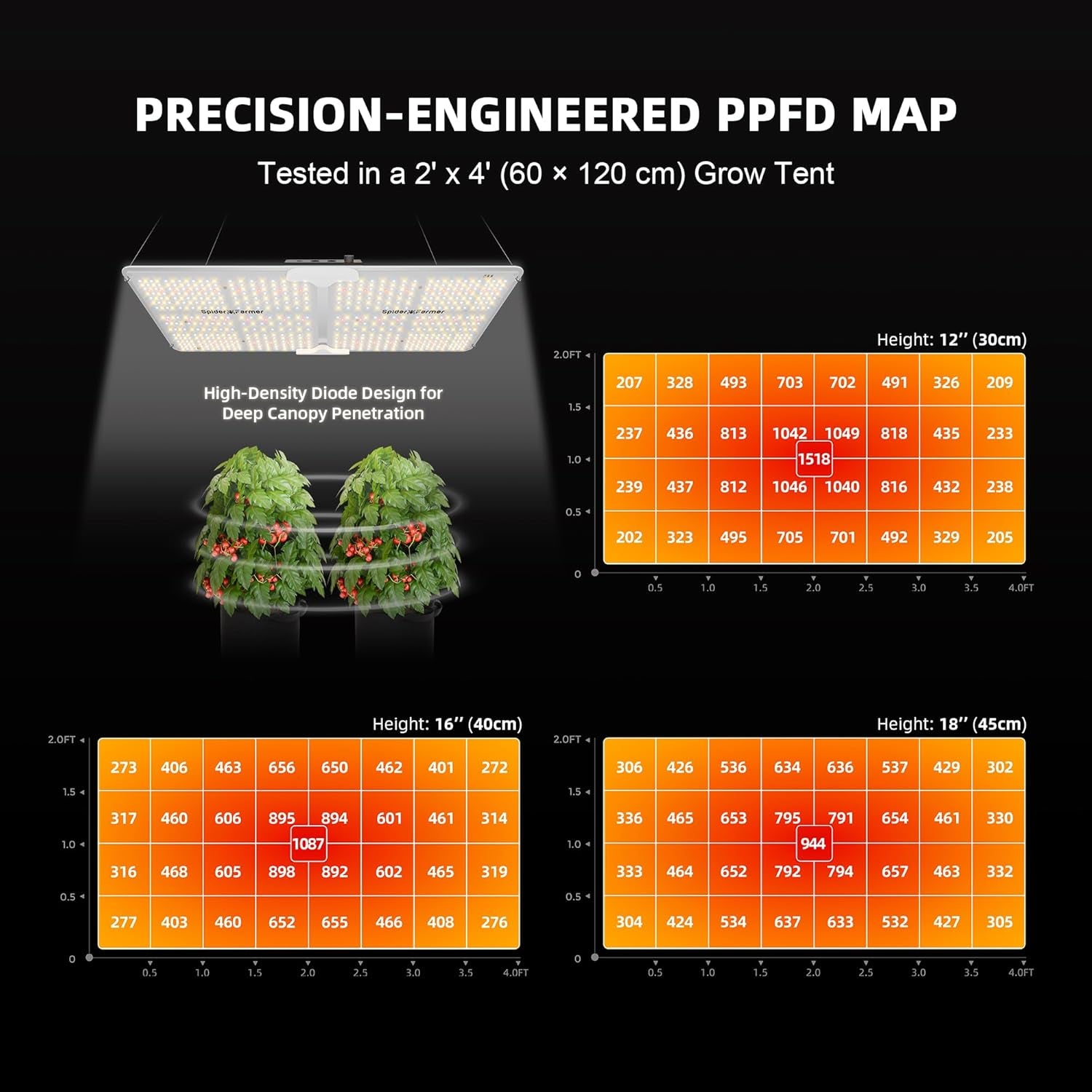 SF2000 200W LED Grow Light for Indoor Plants, Upgraded High Efficiency Leds, Dimmable Full Spectrum High PPFD, Deep Penetration for Seed Starting/Vegetables/Bloom in 2X4 Grow Tent