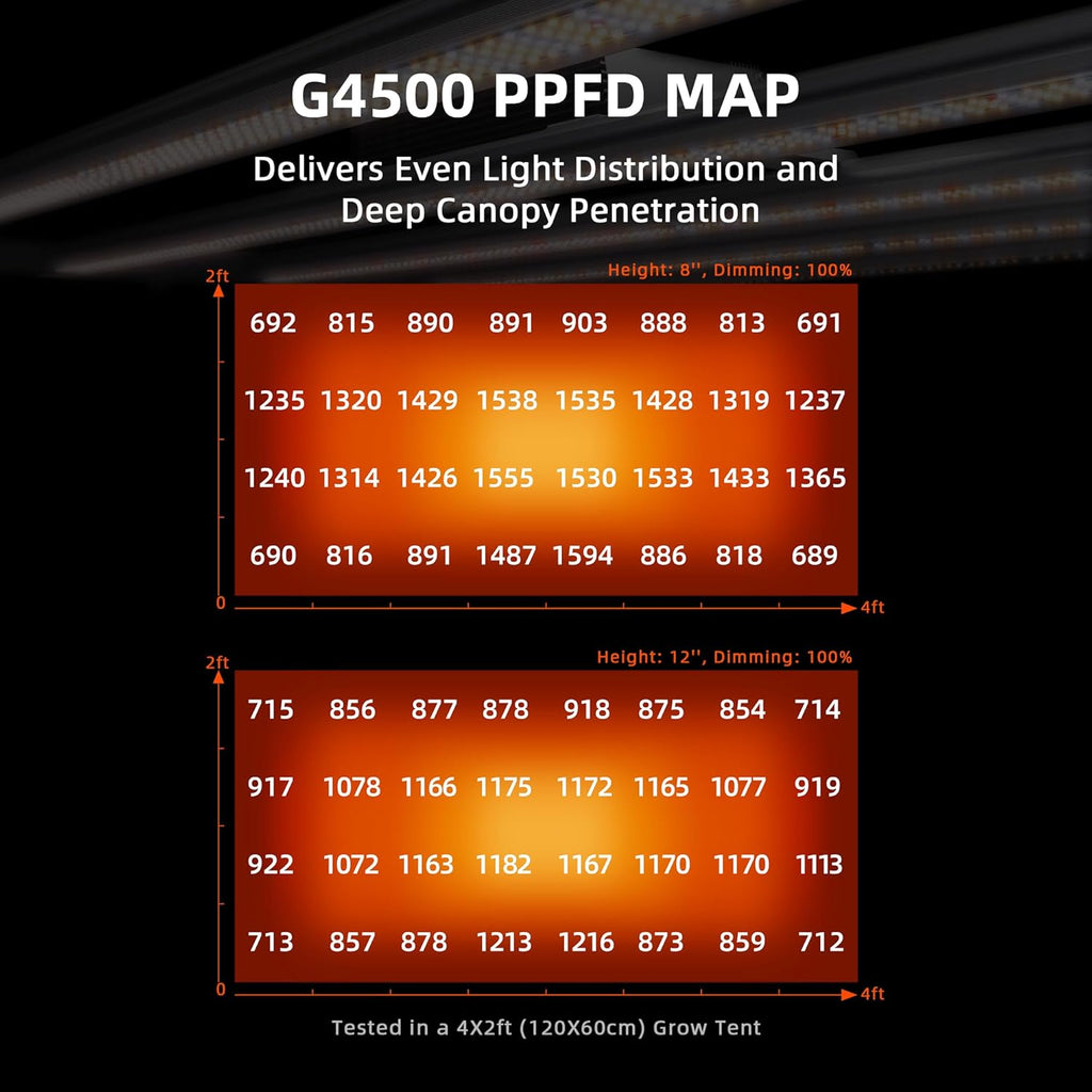 G4500 Cost-Effective 320W 2X4 Coverage LED Grow Lights, Full Spectrum Dimmable Bar Style Led Growing Lamp for Indoor Plants, Upgraded Smart App Control